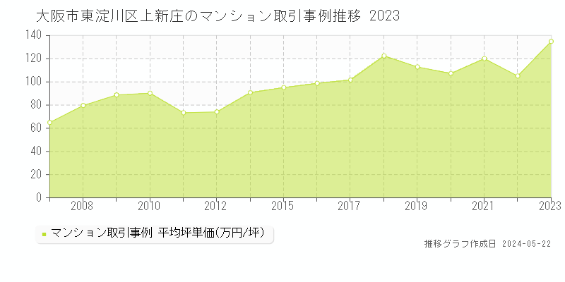 大阪市東淀川区上新庄のマンション取引事例推移グラフ 