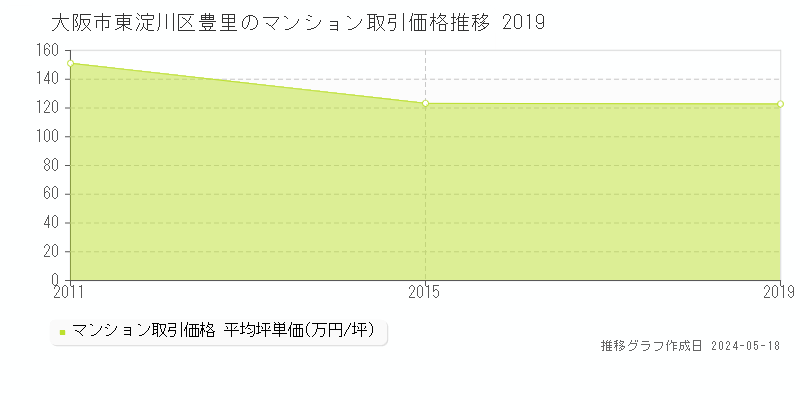 大阪市東淀川区豊里のマンション取引事例推移グラフ 