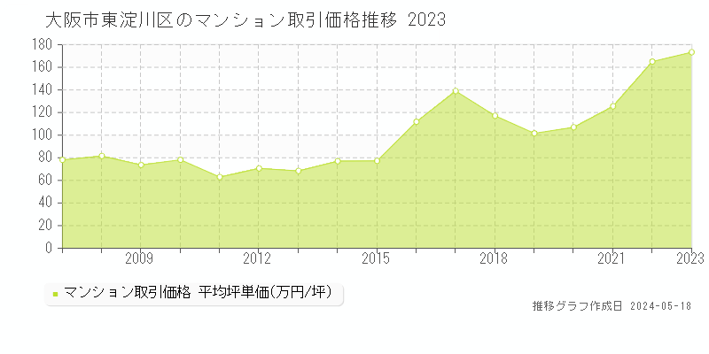 大阪市東淀川区のマンション取引価格推移グラフ 