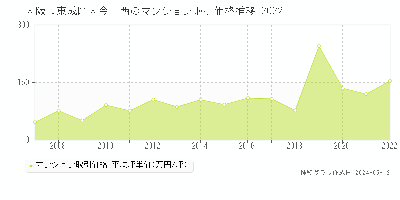 大阪市東成区大今里西のマンション価格推移グラフ 