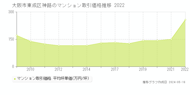 大阪市東成区神路のマンション価格推移グラフ 