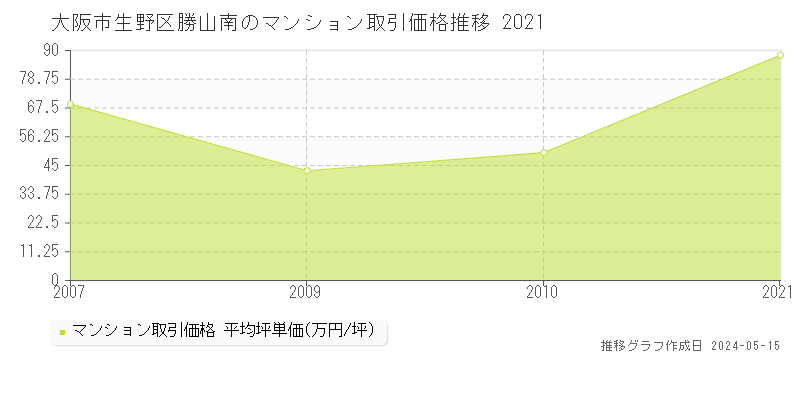 大阪市生野区勝山南のマンション価格推移グラフ 