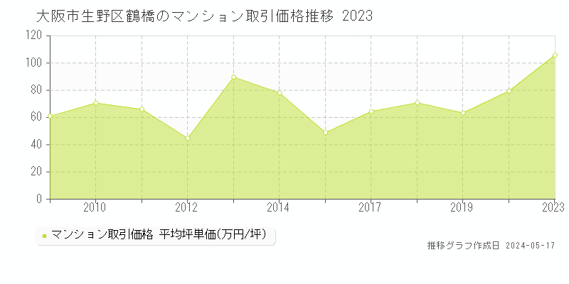 大阪市生野区鶴橋のマンション価格推移グラフ 