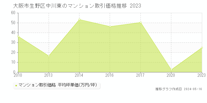 大阪市生野区中川東のマンション価格推移グラフ 