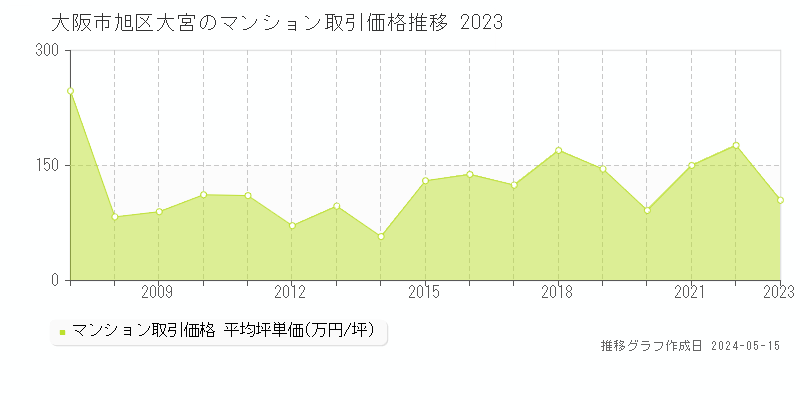大阪市旭区大宮のマンション価格推移グラフ 