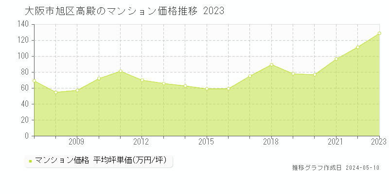 大阪市旭区高殿のマンション価格推移グラフ 