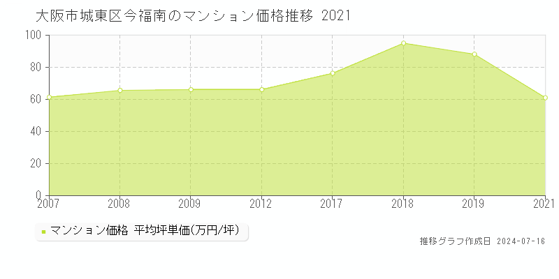 大阪市城東区今福南のマンション価格推移グラフ 