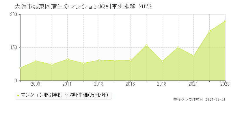 大阪市城東区蒲生のマンション価格推移グラフ 