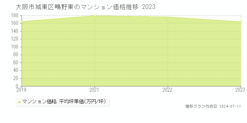 大阪市城東区鴫野東のマンション価格推移グラフ 