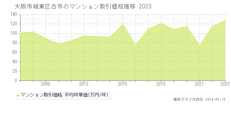 大阪市城東区古市のマンション価格推移グラフ 