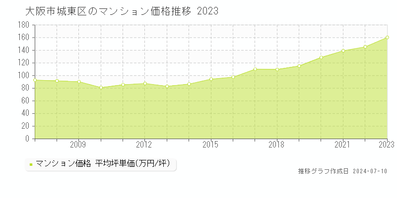 大阪市城東区全域のマンション取引事例推移グラフ 