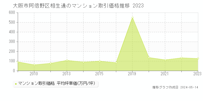 大阪市阿倍野区相生通のマンション取引事例推移グラフ 