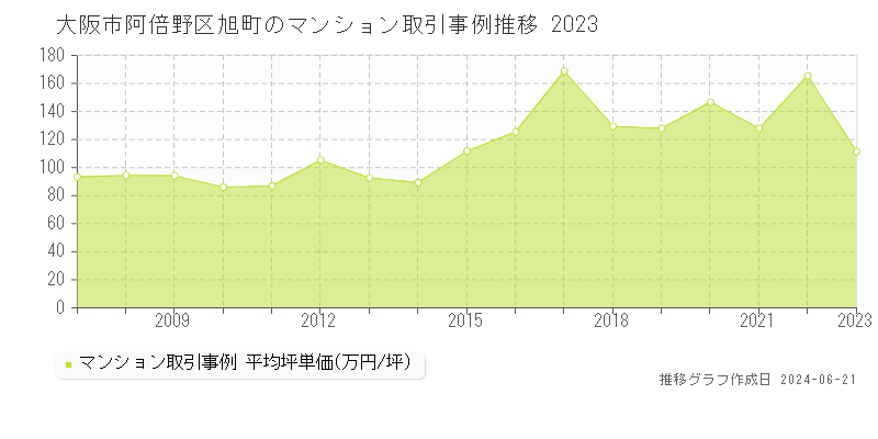 大阪市阿倍野区旭町のマンション取引事例推移グラフ 
