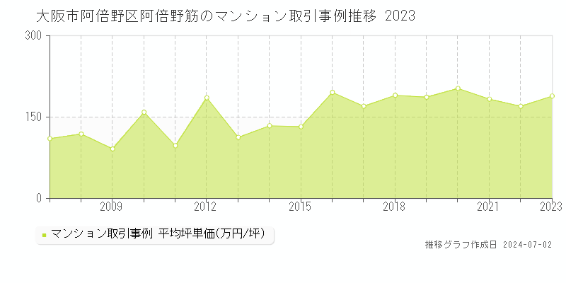 大阪市阿倍野区阿倍野筋のマンション価格推移グラフ 