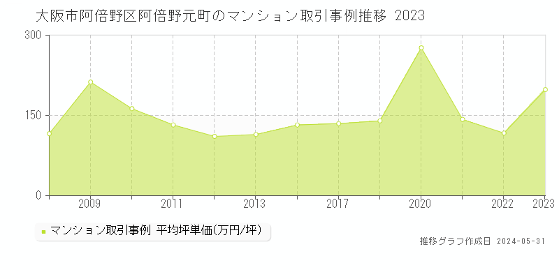 大阪市阿倍野区阿倍野元町のマンション取引事例推移グラフ 