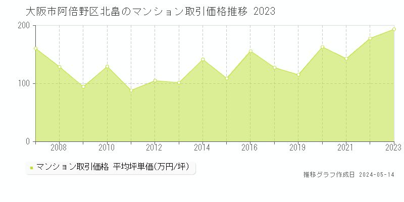 大阪市阿倍野区北畠のマンション取引事例推移グラフ 