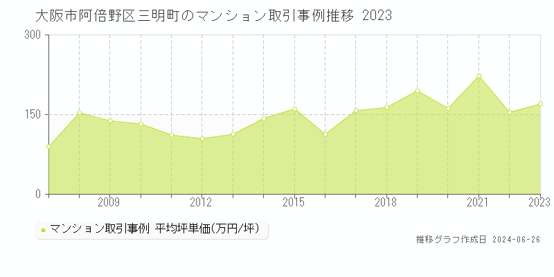 大阪市阿倍野区三明町のマンション取引事例推移グラフ 