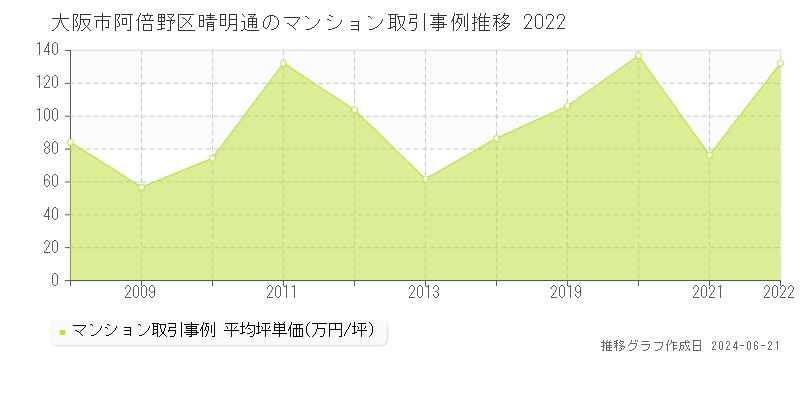 大阪市阿倍野区晴明通のマンション取引事例推移グラフ 