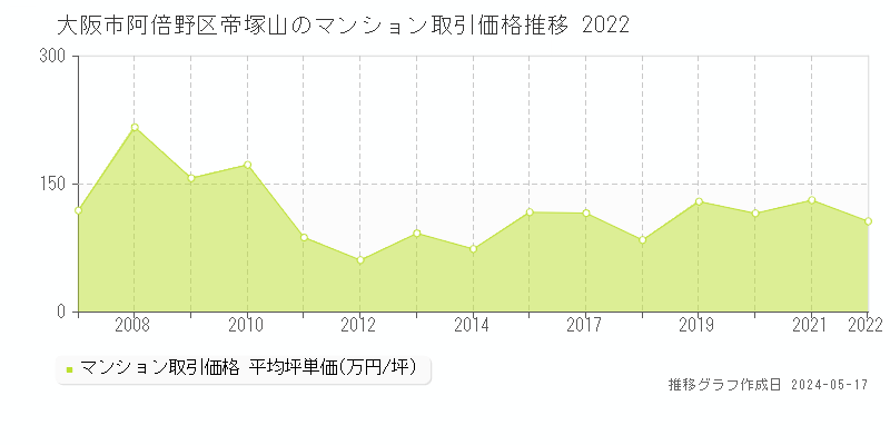 大阪市阿倍野区帝塚山のマンション価格推移グラフ 
