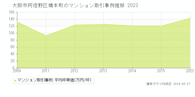大阪市阿倍野区橋本町のマンション取引事例推移グラフ 