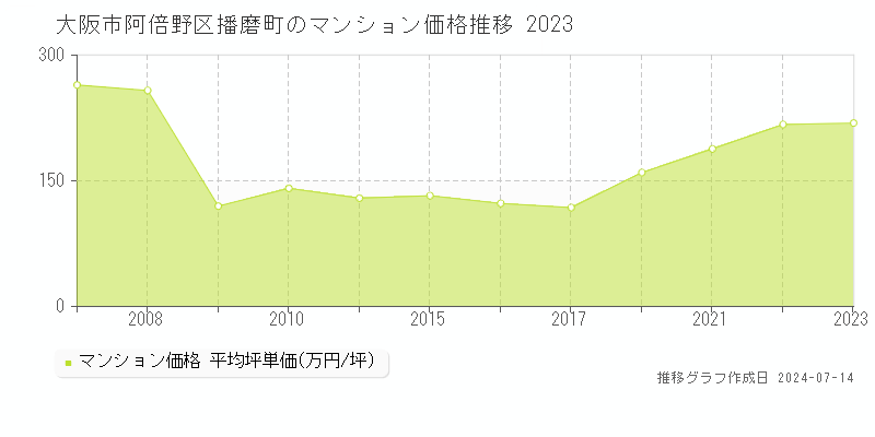 大阪市阿倍野区播磨町のマンション価格推移グラフ 