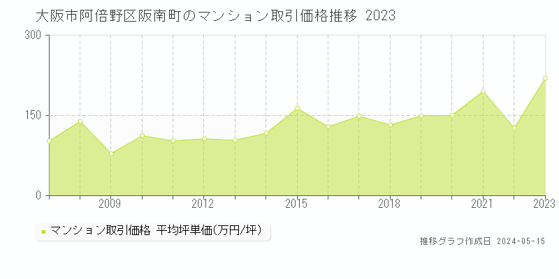 大阪市阿倍野区阪南町のマンション取引価格推移グラフ 