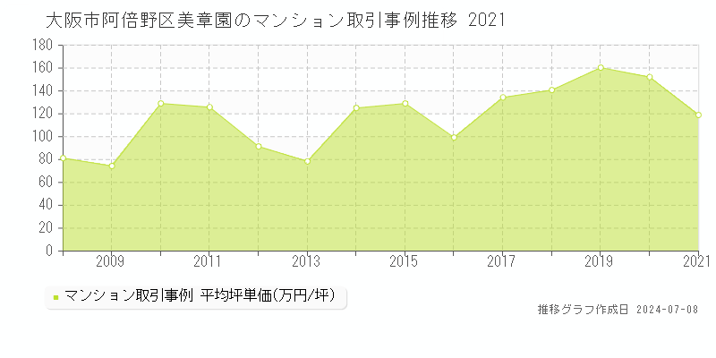 大阪市阿倍野区美章園のマンション価格推移グラフ 