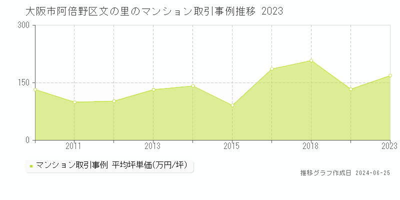 大阪市阿倍野区文の里のマンション取引事例推移グラフ 