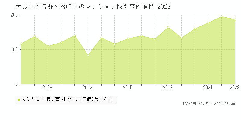 大阪市阿倍野区松崎町のマンション価格推移グラフ 