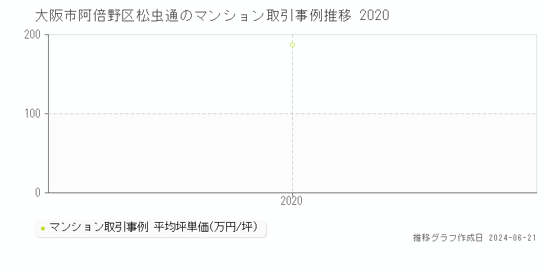 大阪市阿倍野区松虫通のマンション取引事例推移グラフ 