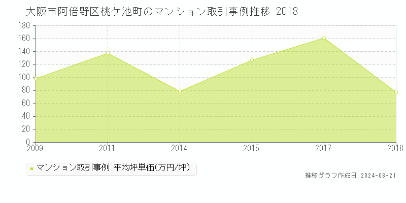大阪市阿倍野区桃ケ池町のマンション取引事例推移グラフ 