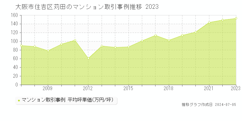 大阪市住吉区苅田のマンション価格推移グラフ 