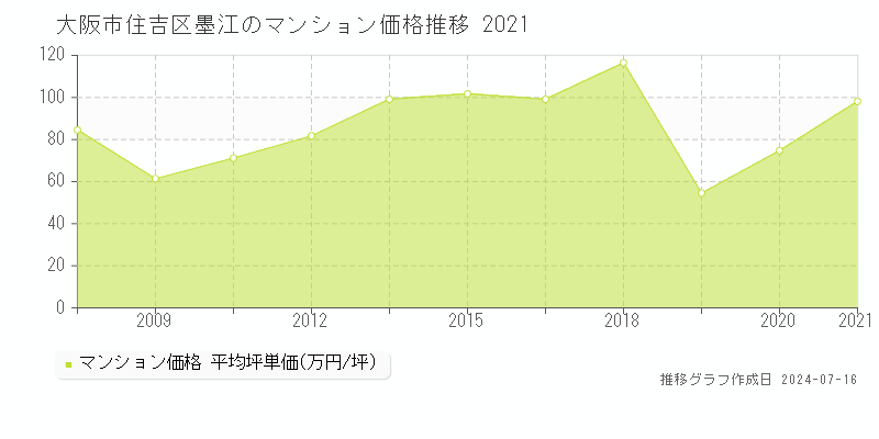 大阪市住吉区墨江のマンション価格推移グラフ 
