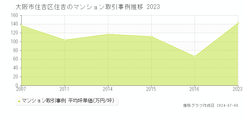 大阪市住吉区住吉のマンション価格推移グラフ 