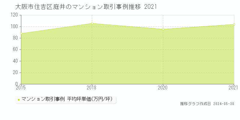 大阪市住吉区庭井のマンション価格推移グラフ 