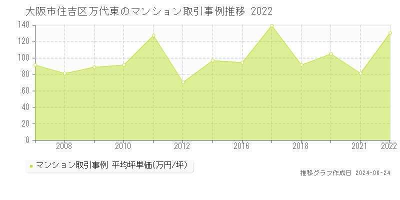 大阪市住吉区万代東のマンション取引事例推移グラフ 