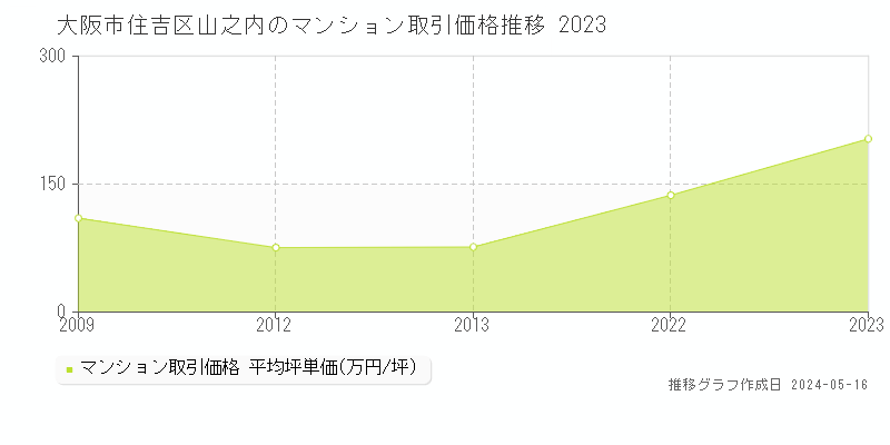 大阪市住吉区山之内のマンション価格推移グラフ 