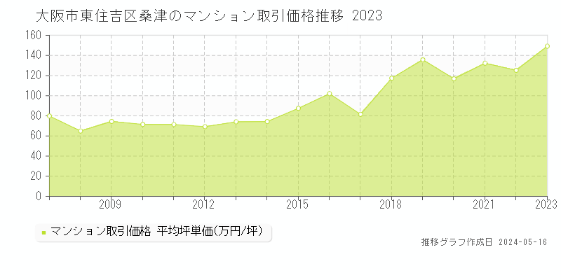 大阪市東住吉区桑津のマンション価格推移グラフ 