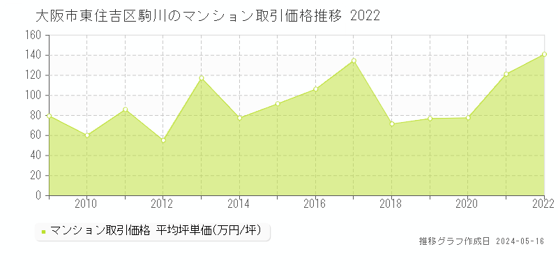 大阪市東住吉区駒川のマンション価格推移グラフ 