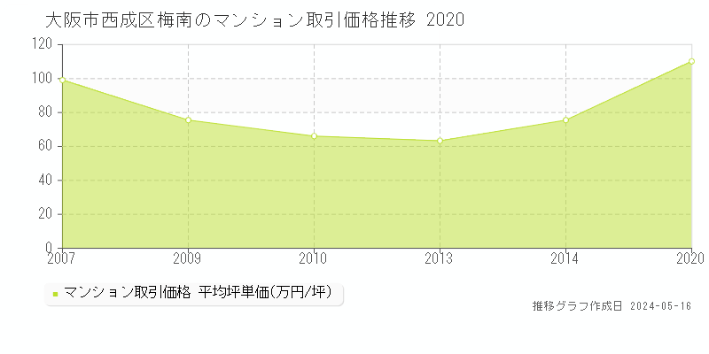 大阪市西成区梅南のマンション価格推移グラフ 