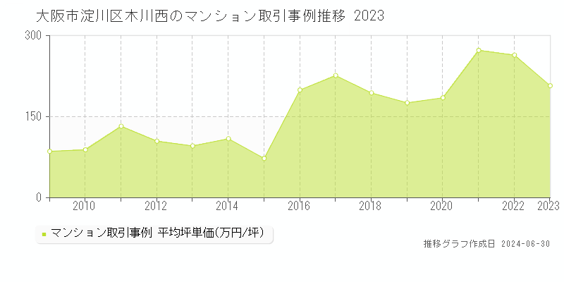 大阪市淀川区木川西のマンション取引事例推移グラフ 