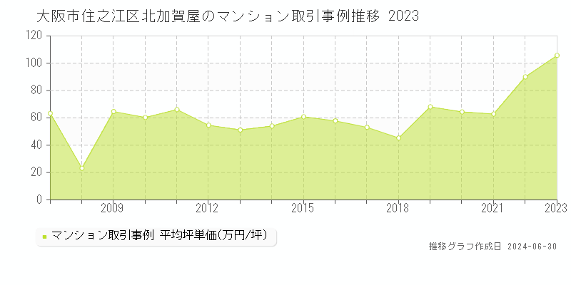 大阪市住之江区北加賀屋のマンション取引事例推移グラフ 