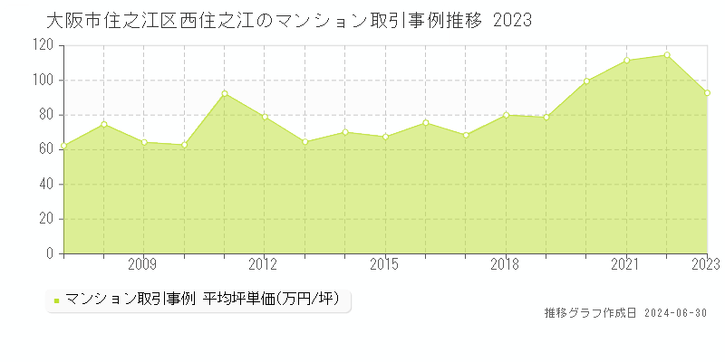大阪市住之江区西住之江のマンション取引事例推移グラフ 