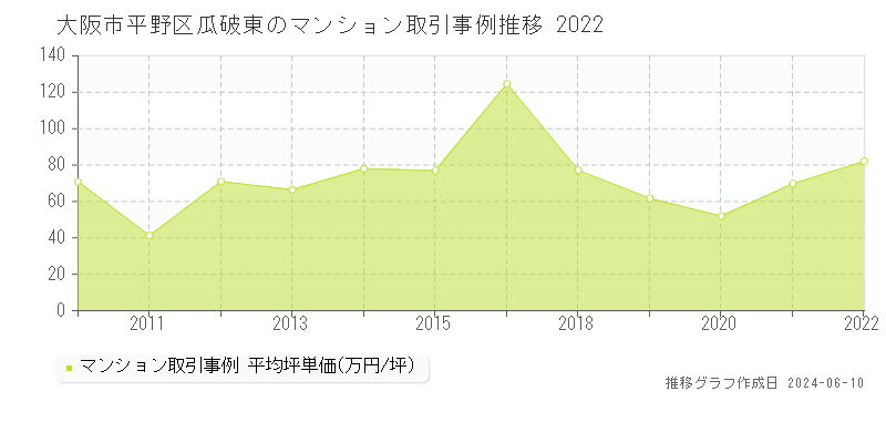 大阪市平野区瓜破東のマンション取引事例推移グラフ 