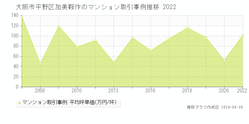 大阪市平野区加美鞍作のマンション取引事例推移グラフ 