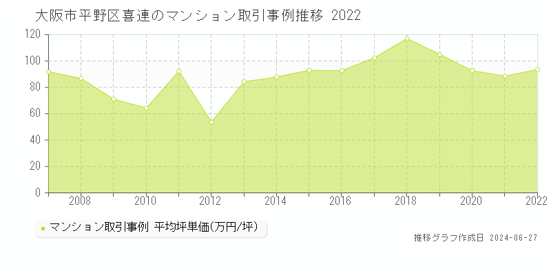 大阪市平野区喜連のマンション取引事例推移グラフ 