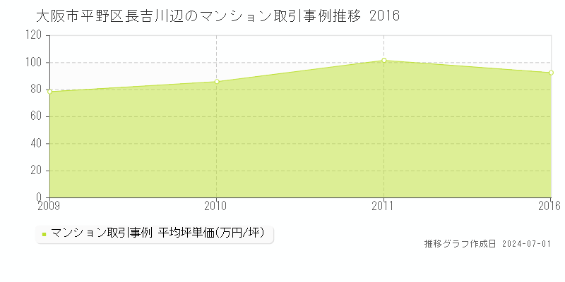 大阪市平野区長吉川辺のマンション取引事例推移グラフ 