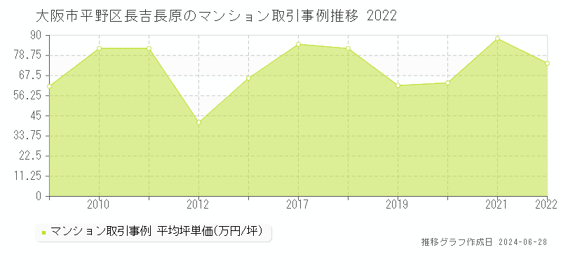 大阪市平野区長吉長原のマンション取引事例推移グラフ 