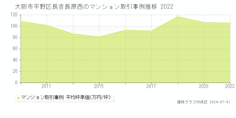 大阪市平野区長吉長原西のマンション取引事例推移グラフ 