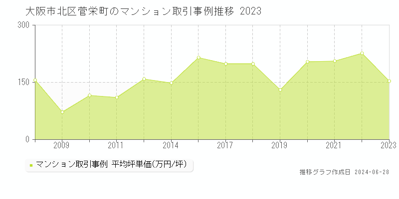 大阪市北区菅栄町のマンション取引事例推移グラフ 